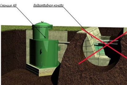 Недопустимый вариант самотечного водоотведения